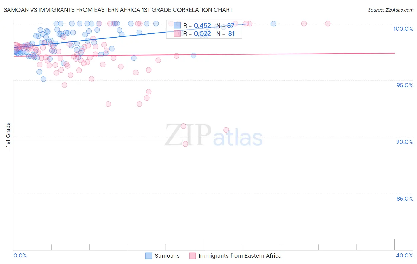 Samoan vs Immigrants from Eastern Africa 1st Grade