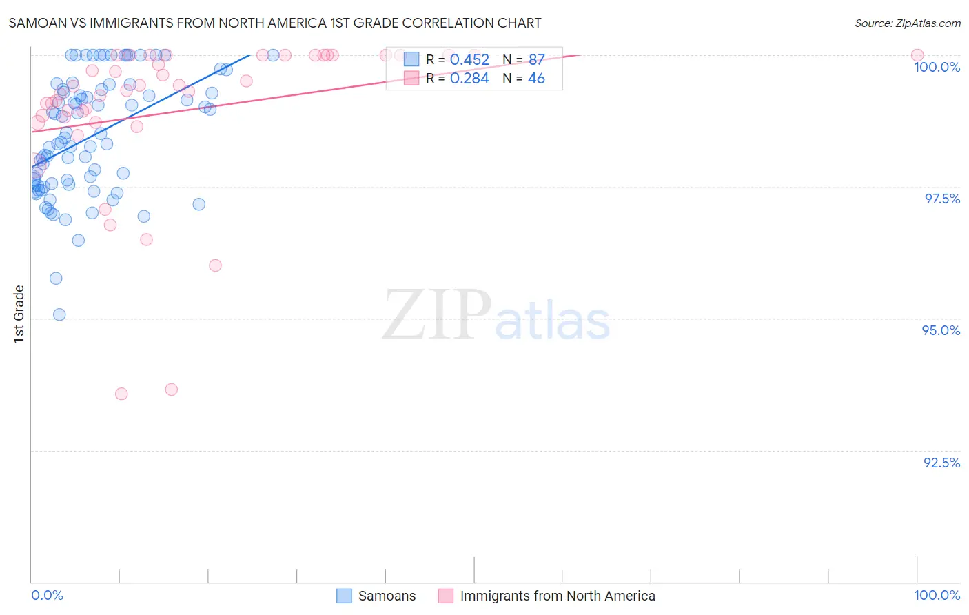 Samoan vs Immigrants from North America 1st Grade