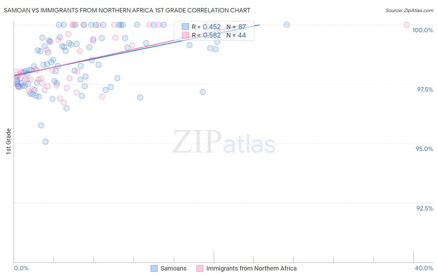 Samoan vs Immigrants from Northern Africa 1st Grade
