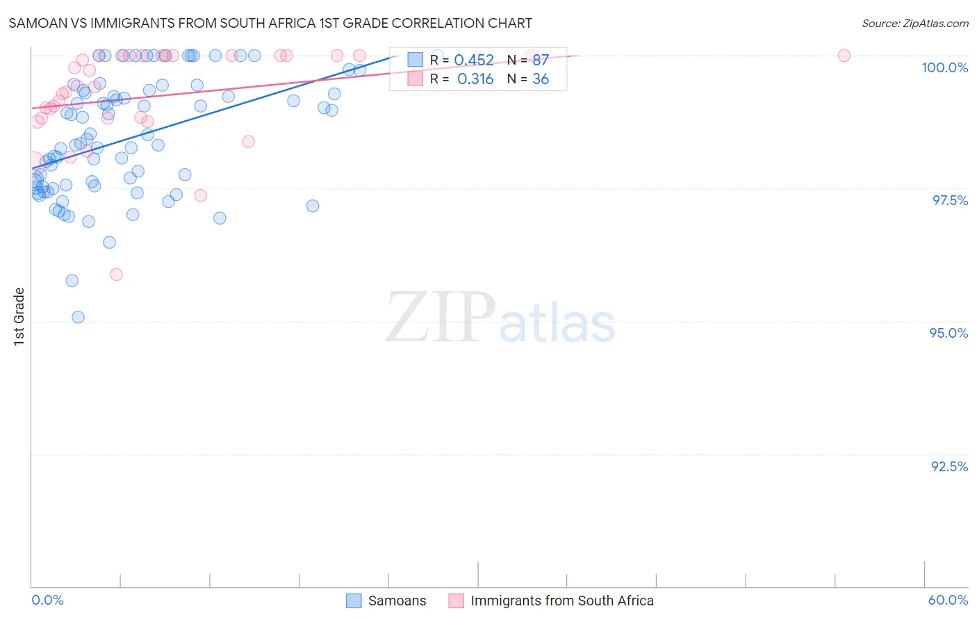 Samoan vs Immigrants from South Africa 1st Grade