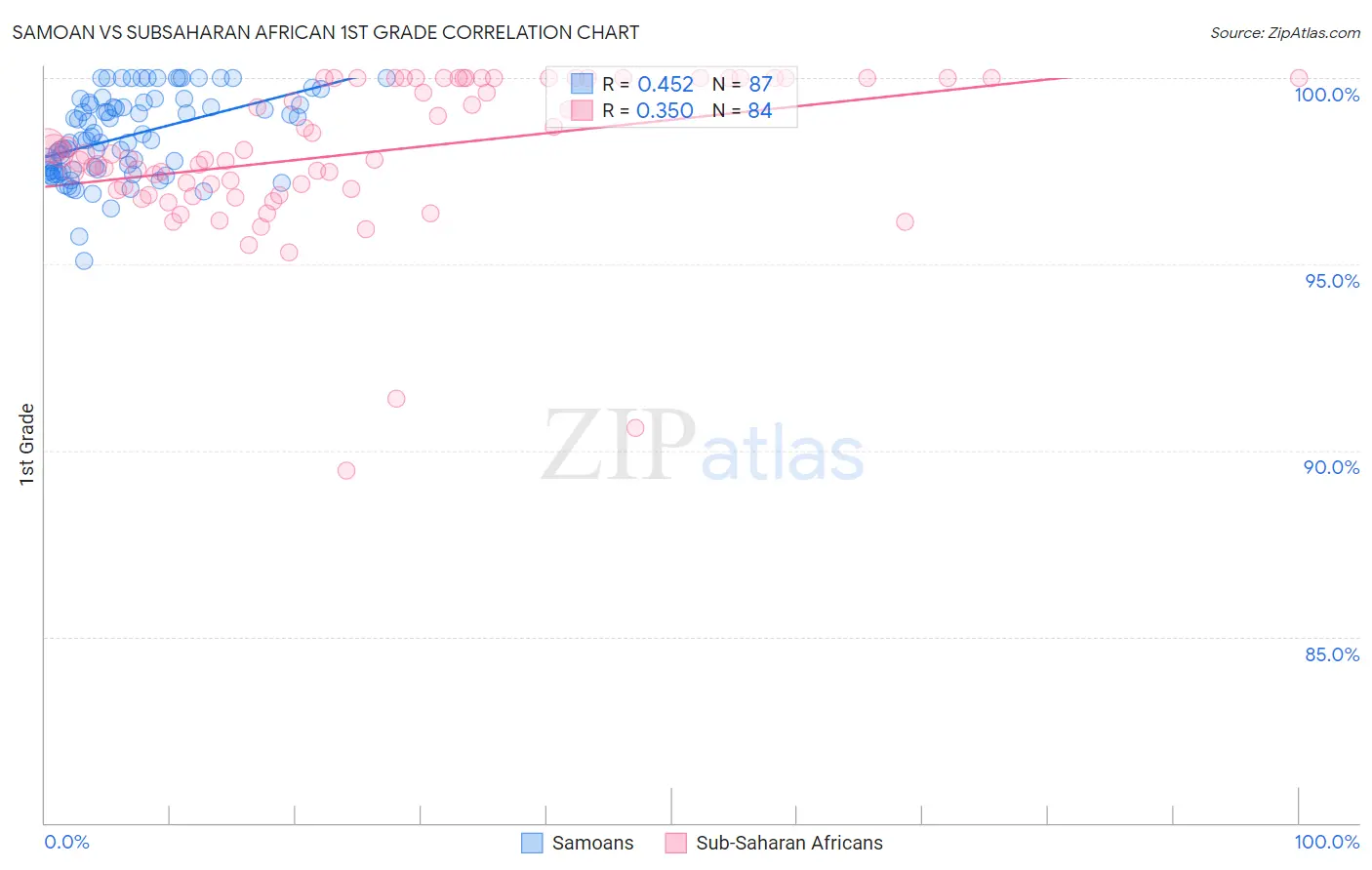 Samoan vs Subsaharan African 1st Grade