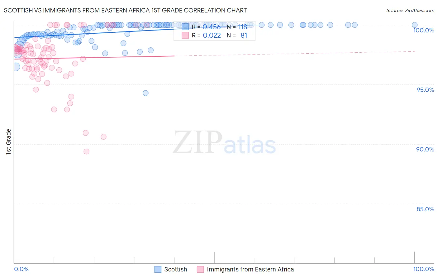 Scottish vs Immigrants from Eastern Africa 1st Grade