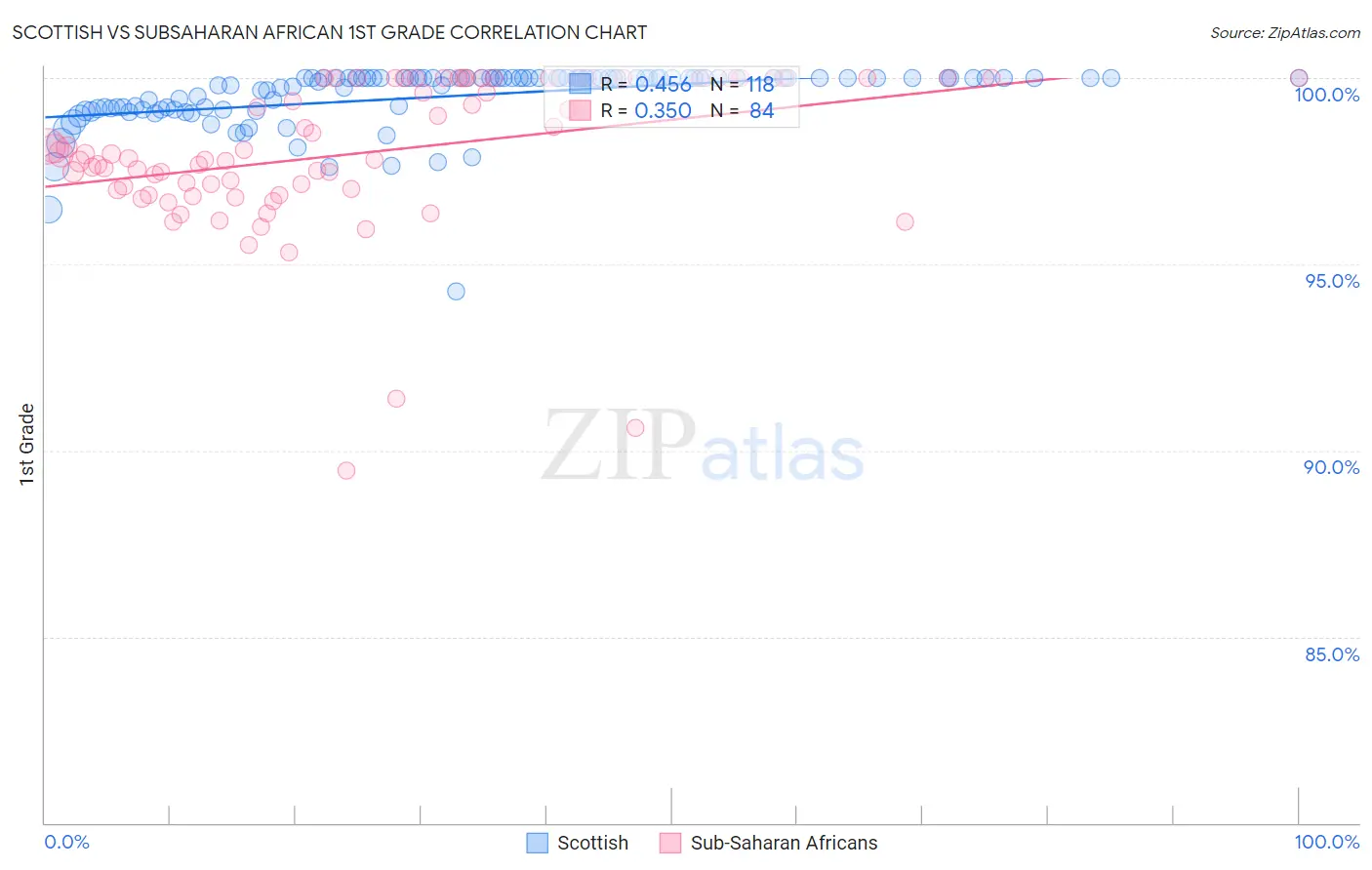 Scottish vs Subsaharan African 1st Grade