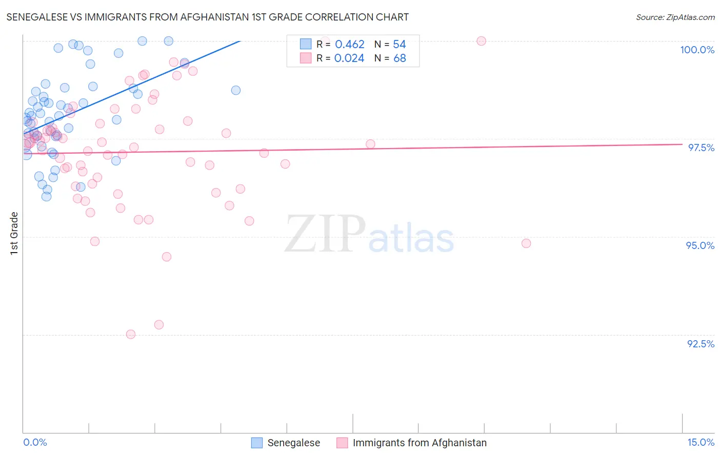 Senegalese vs Immigrants from Afghanistan 1st Grade