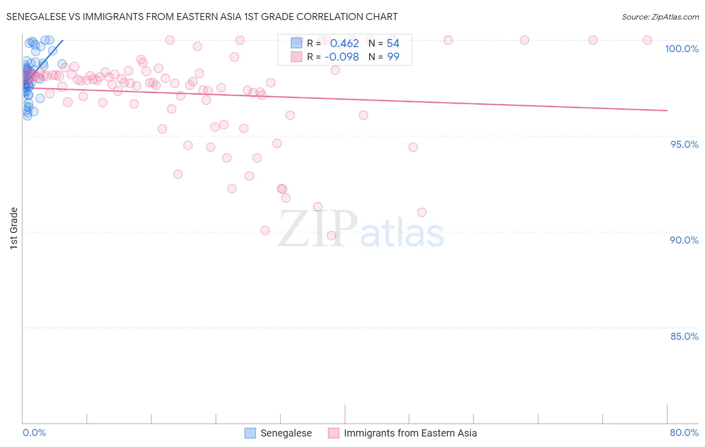 Senegalese vs Immigrants from Eastern Asia 1st Grade