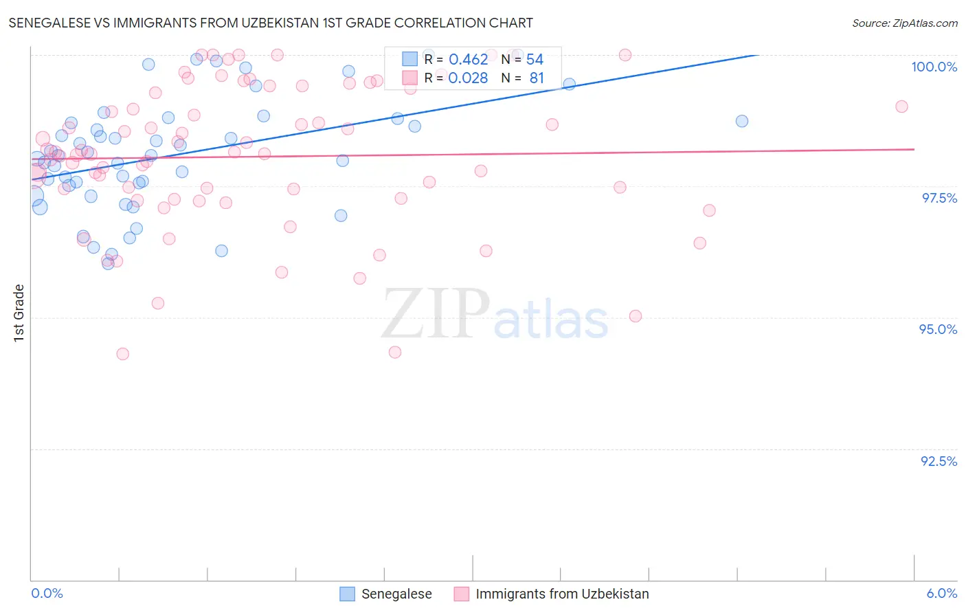 Senegalese vs Immigrants from Uzbekistan 1st Grade