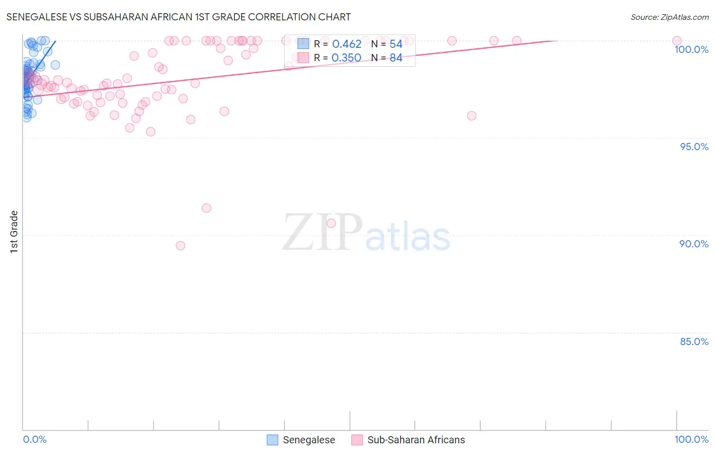 Senegalese vs Subsaharan African 1st Grade