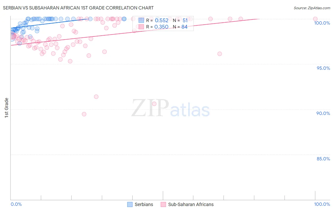 Serbian vs Subsaharan African 1st Grade