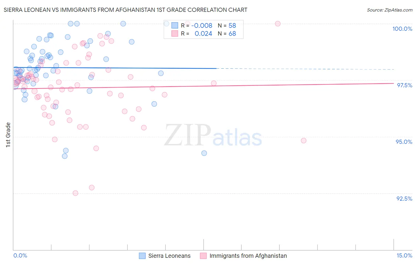 Sierra Leonean vs Immigrants from Afghanistan 1st Grade