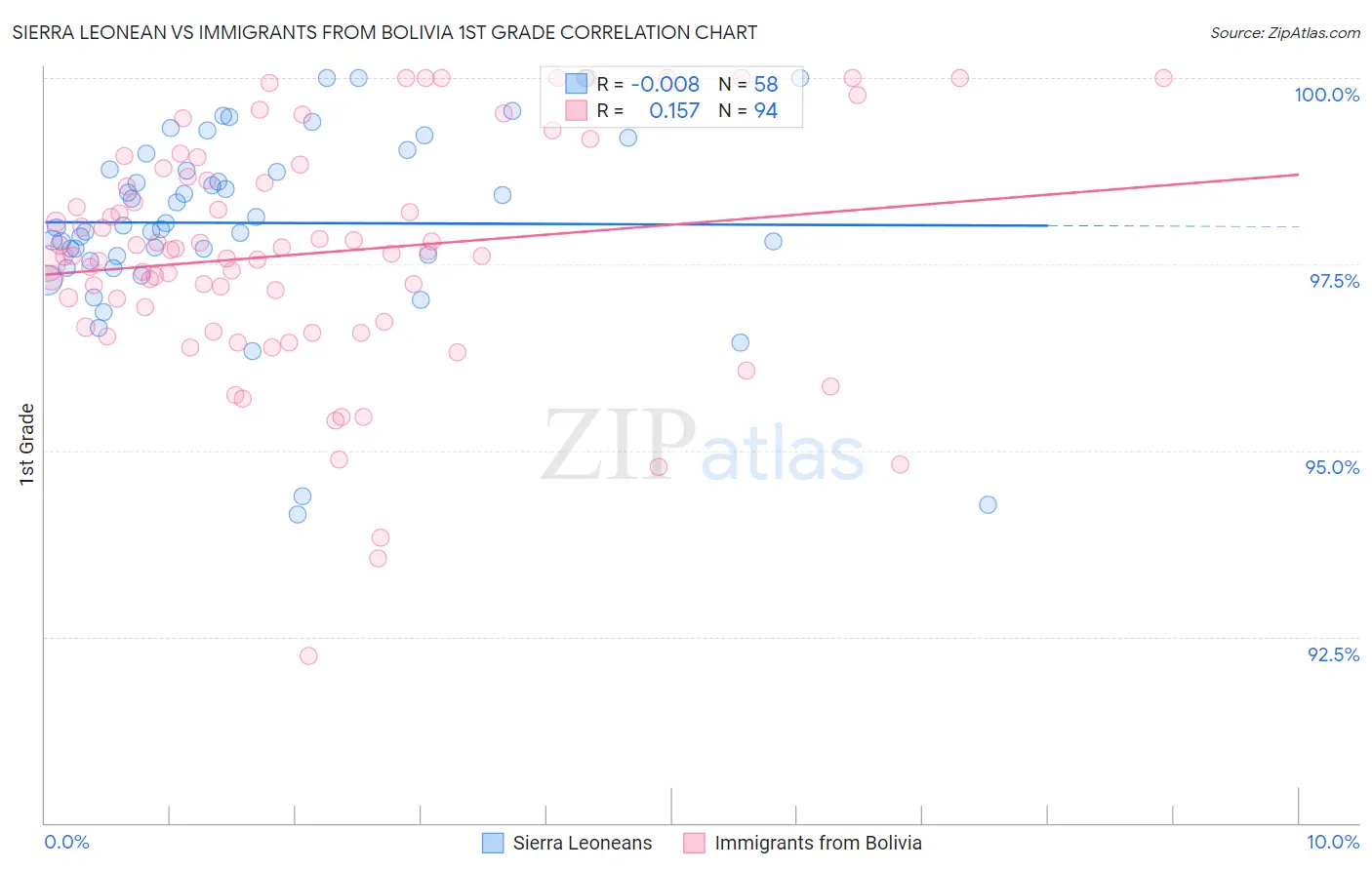 Sierra Leonean vs Immigrants from Bolivia 1st Grade