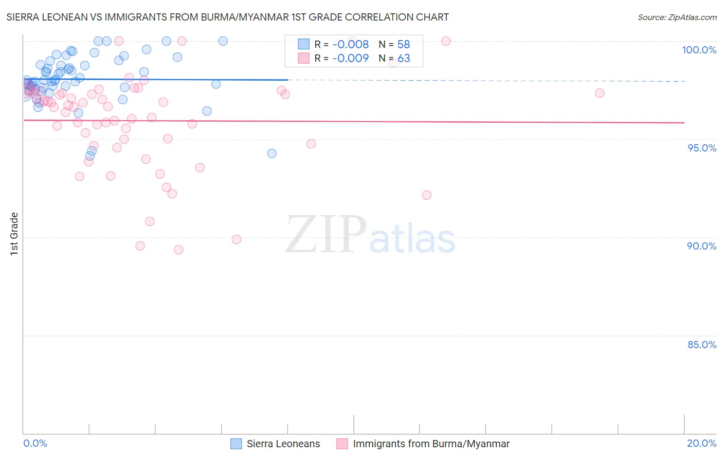 Sierra Leonean vs Immigrants from Burma/Myanmar 1st Grade