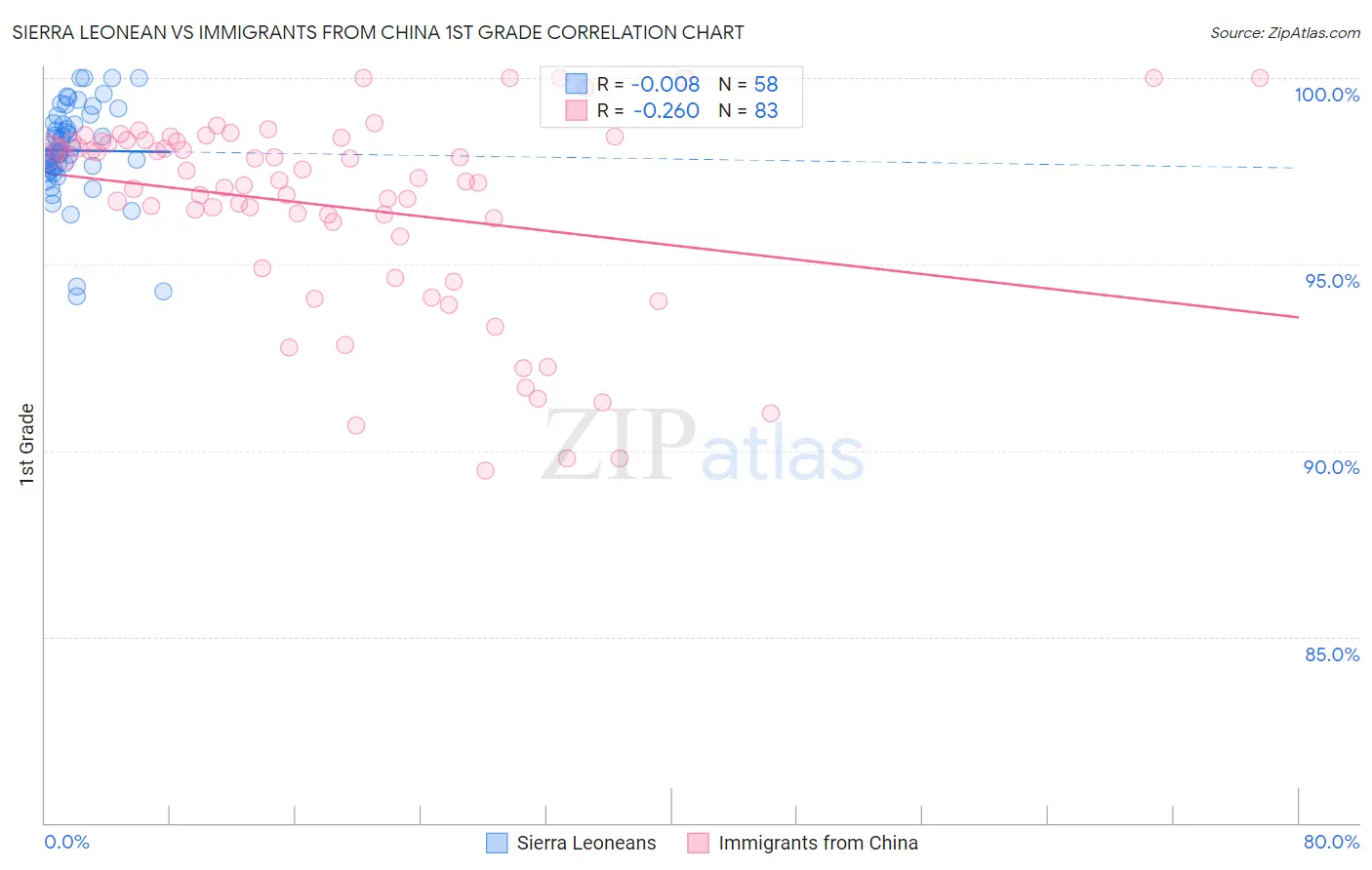 Sierra Leonean vs Immigrants from China 1st Grade