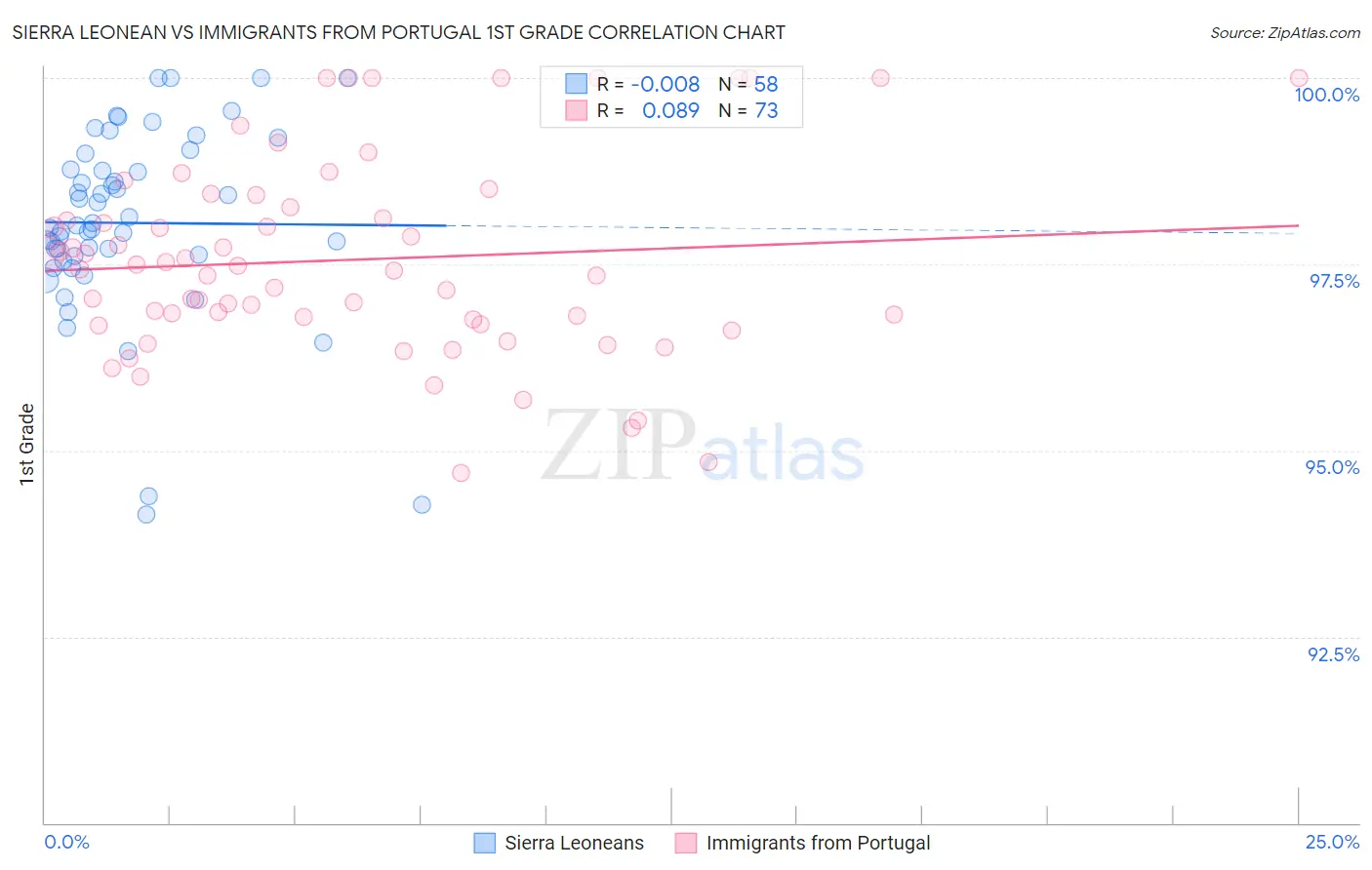 Sierra Leonean vs Immigrants from Portugal 1st Grade