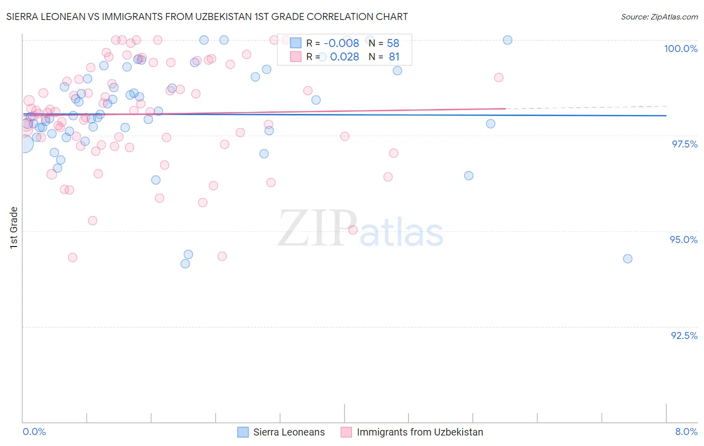 Sierra Leonean vs Immigrants from Uzbekistan 1st Grade