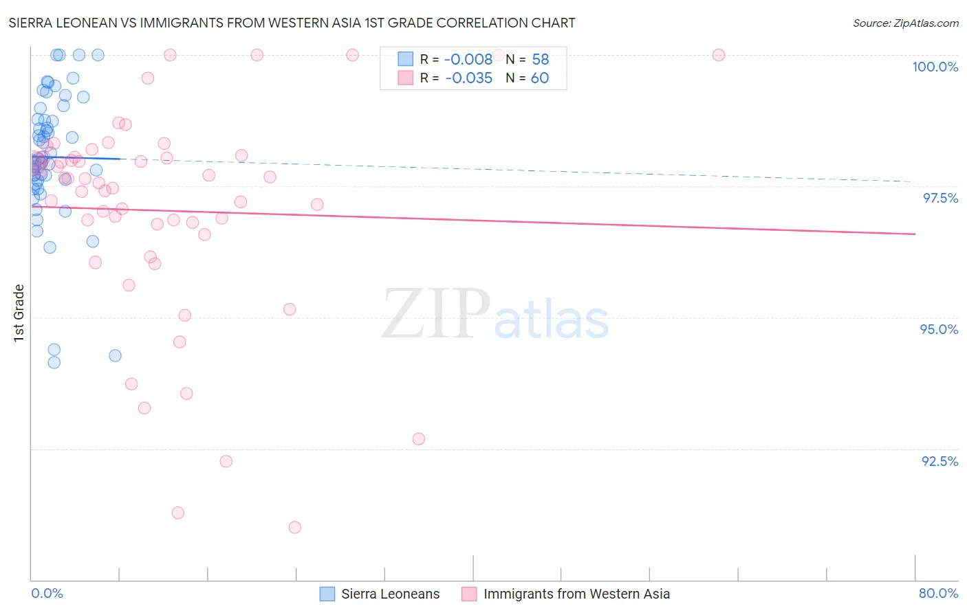 Sierra Leonean vs Immigrants from Western Asia 1st Grade