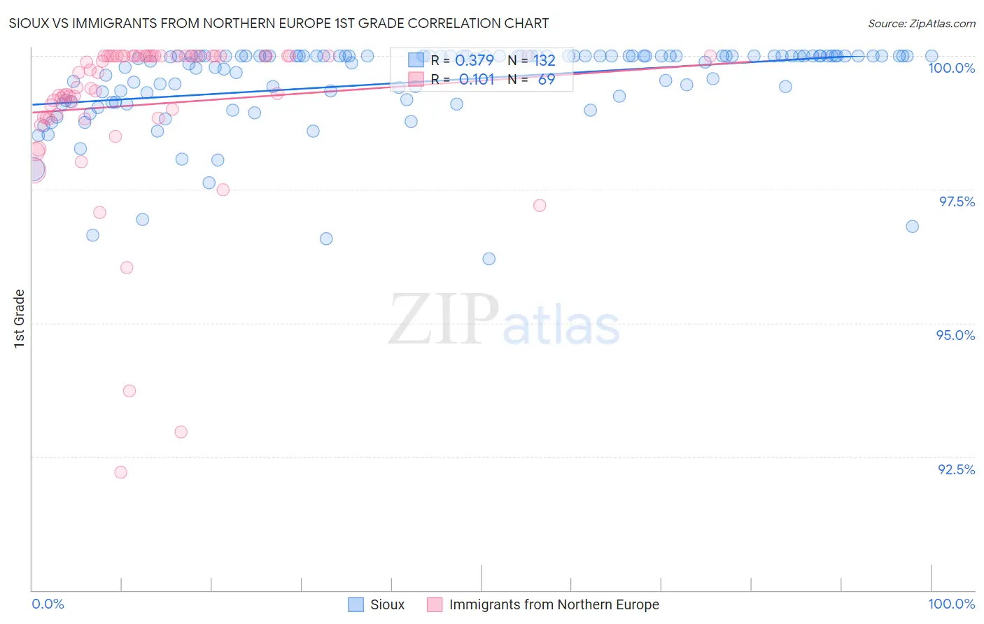 Sioux vs Immigrants from Northern Europe 1st Grade