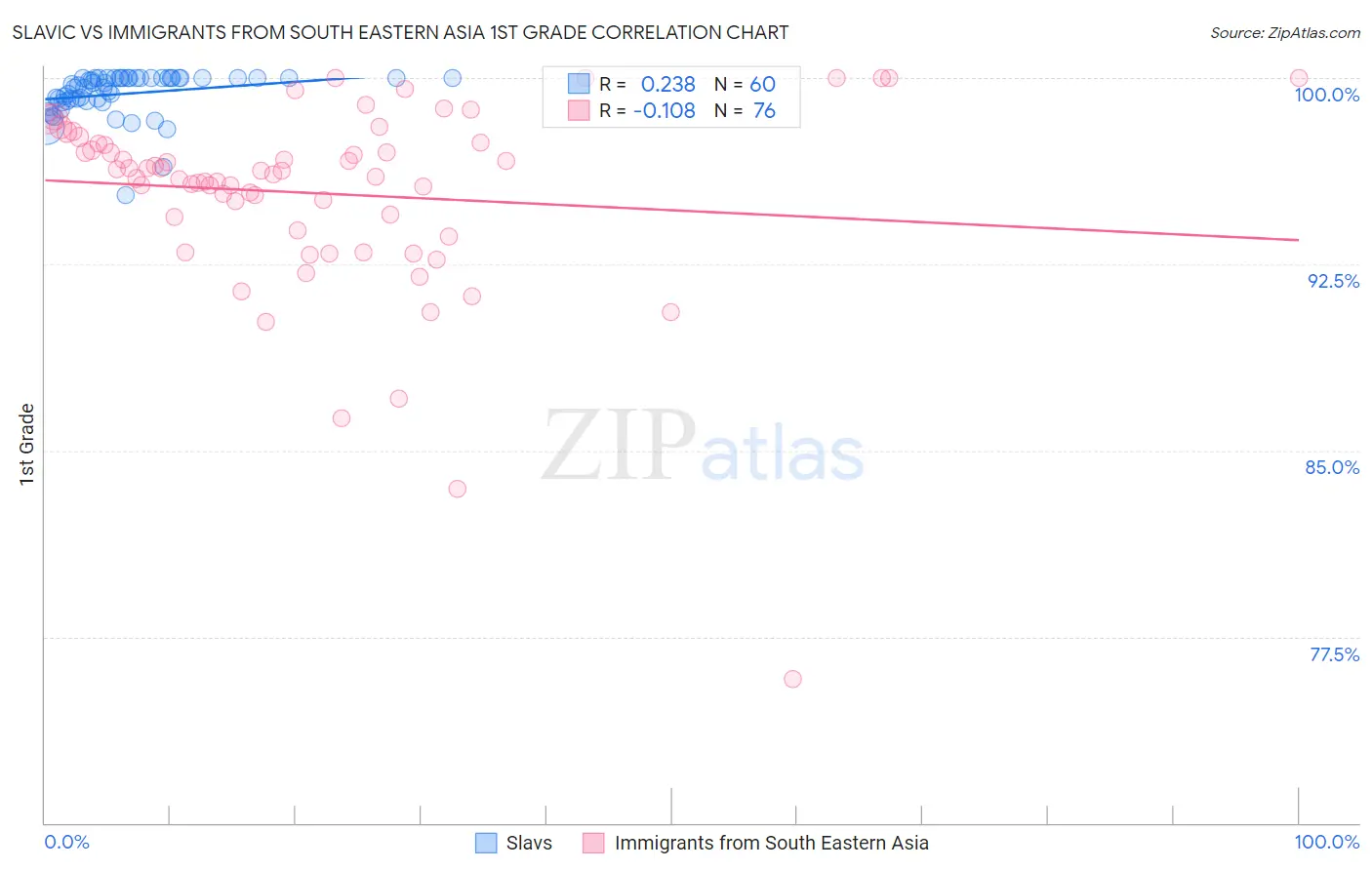 Slavic vs Immigrants from South Eastern Asia 1st Grade