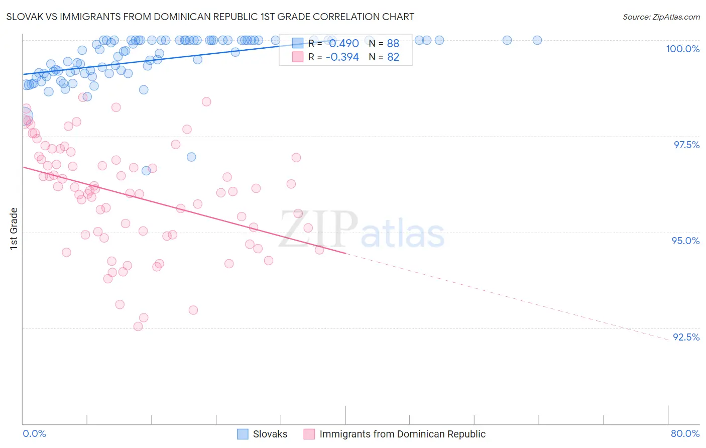 Slovak vs Immigrants from Dominican Republic 1st Grade