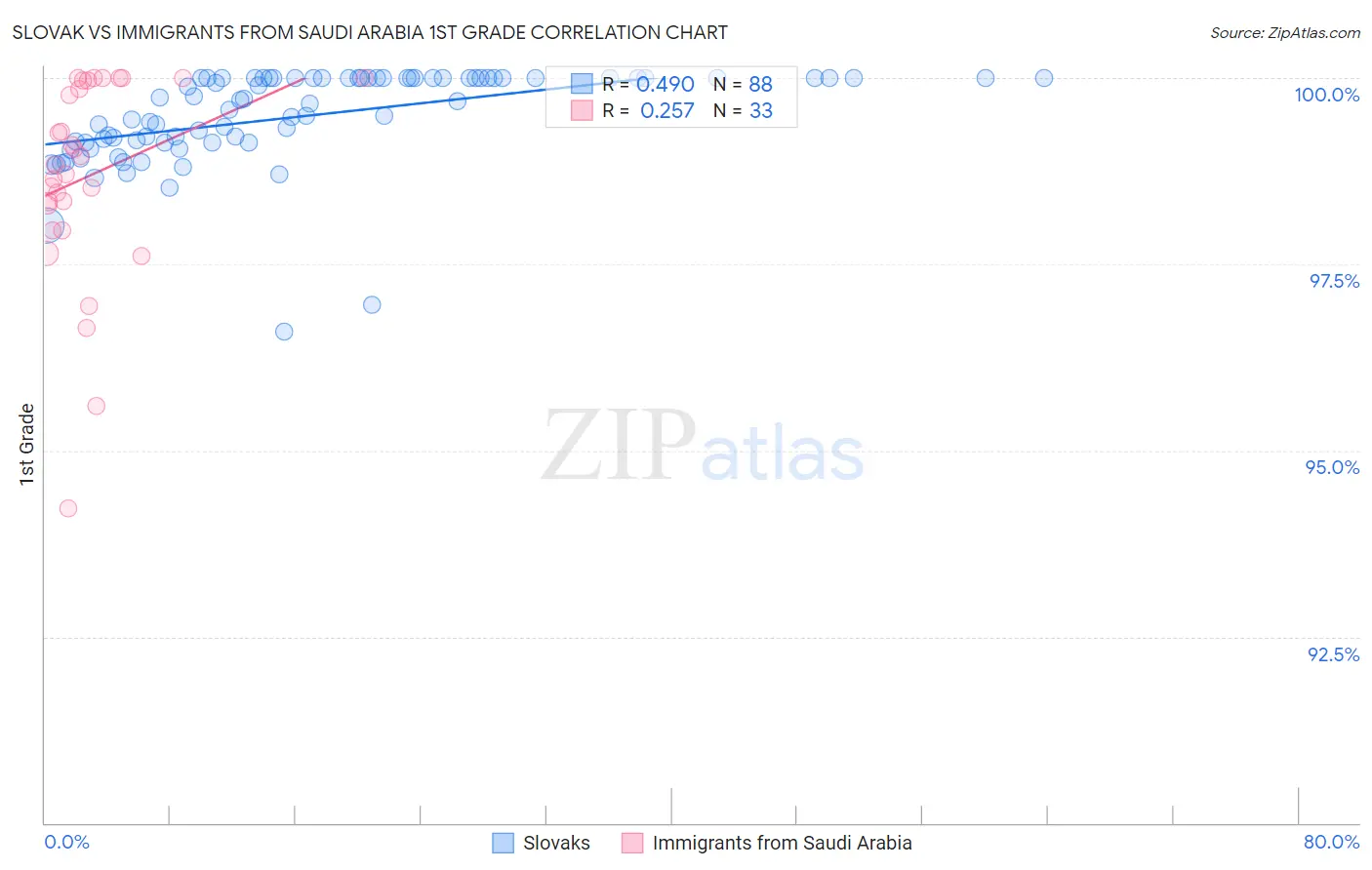 Slovak vs Immigrants from Saudi Arabia 1st Grade