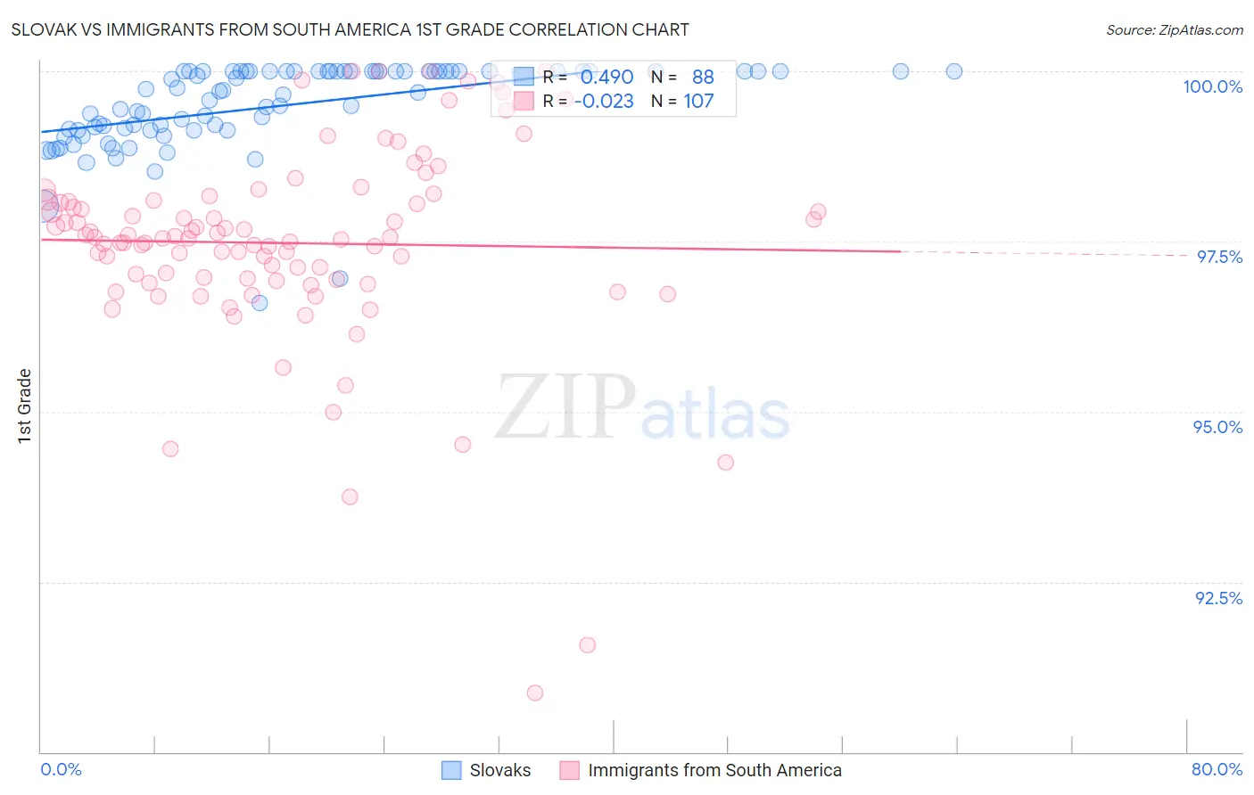 Slovak vs Immigrants from South America 1st Grade