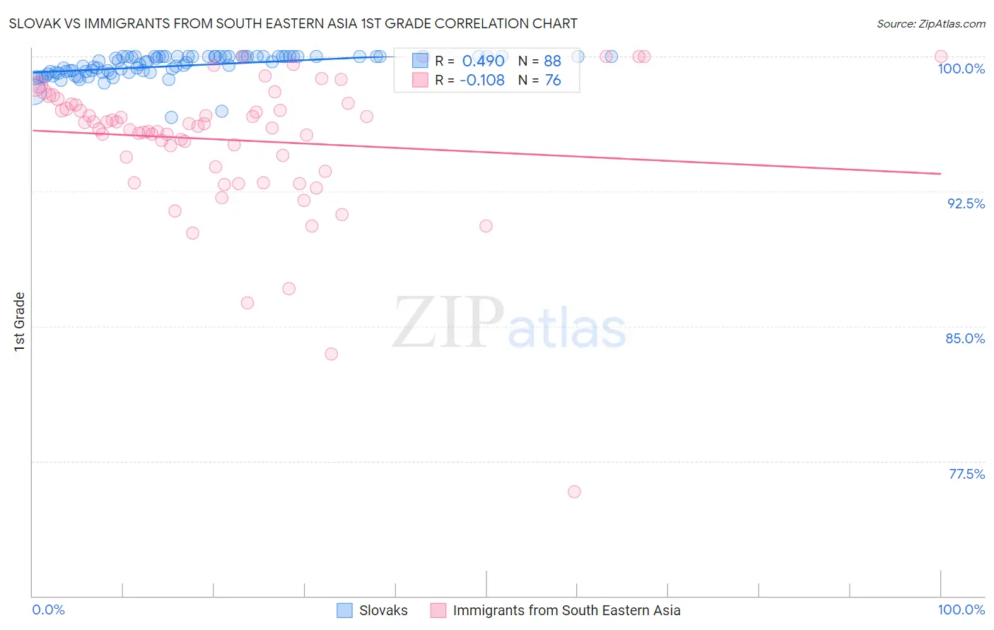 Slovak vs Immigrants from South Eastern Asia 1st Grade