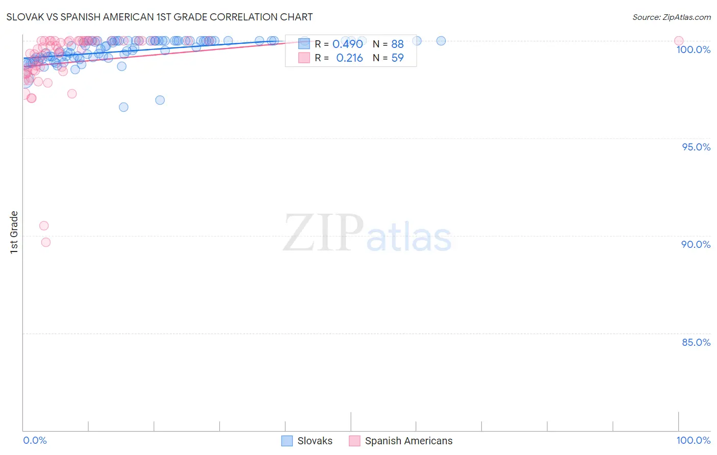 Slovak vs Spanish American 1st Grade