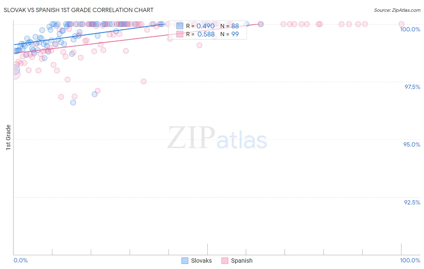 Slovak vs Spanish 1st Grade