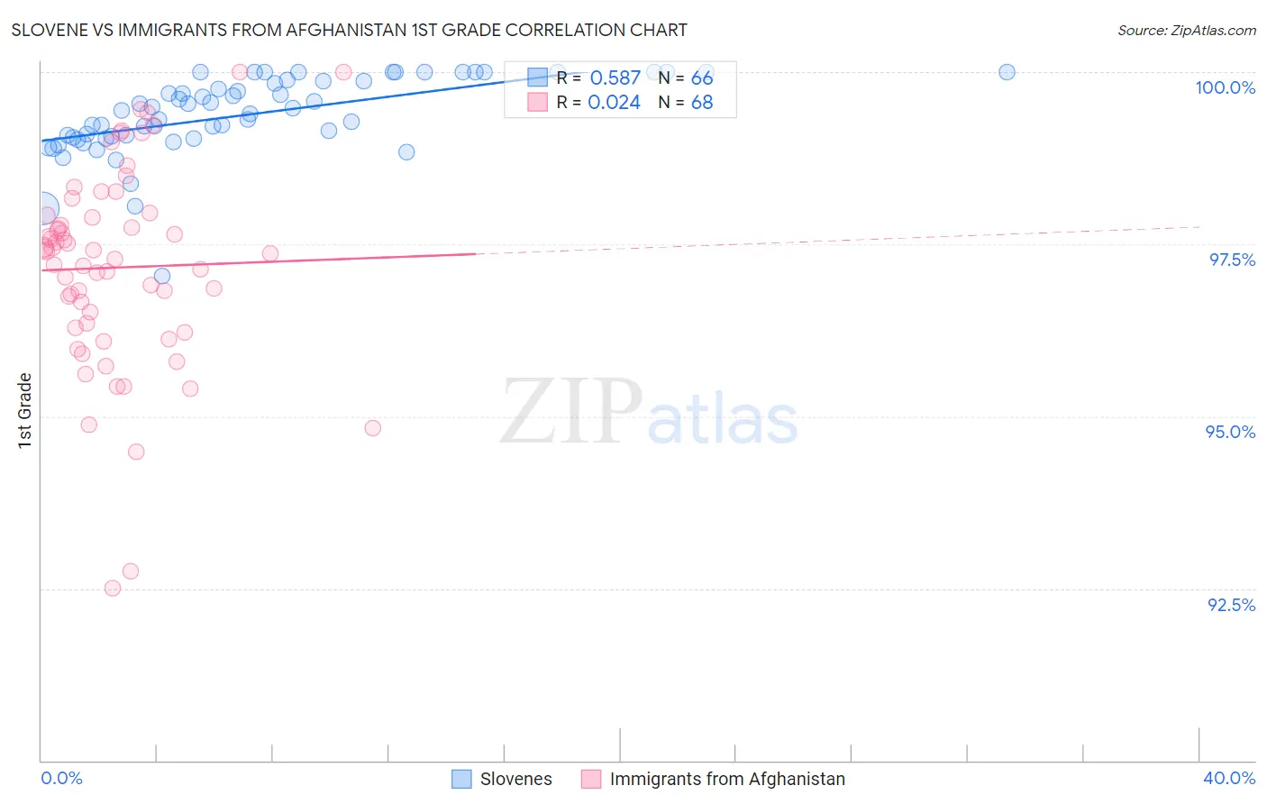 Slovene vs Immigrants from Afghanistan 1st Grade