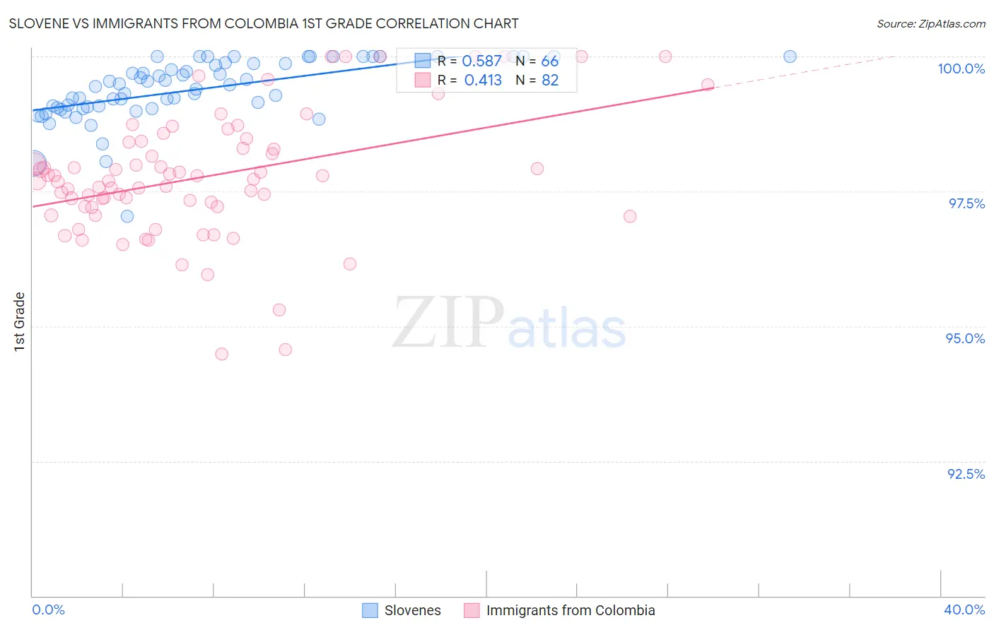 Slovene vs Immigrants from Colombia 1st Grade