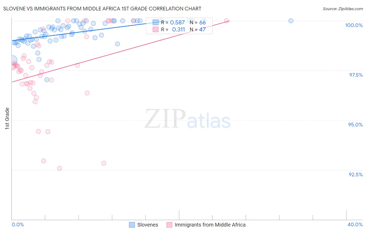 Slovene vs Immigrants from Middle Africa 1st Grade