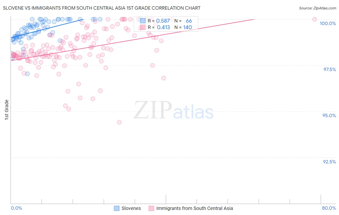 Slovene vs Immigrants from South Central Asia 1st Grade
