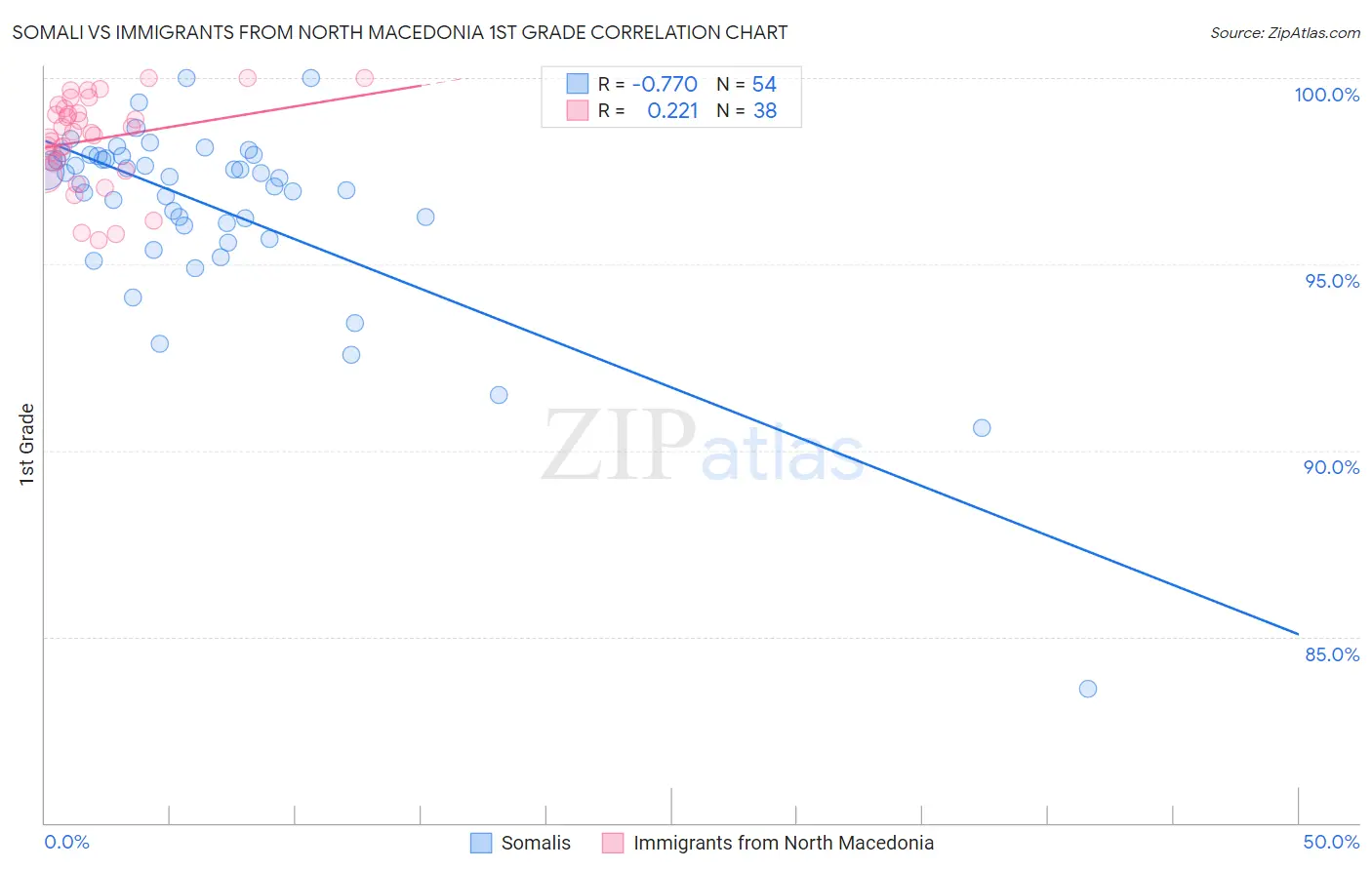 Somali vs Immigrants from North Macedonia 1st Grade