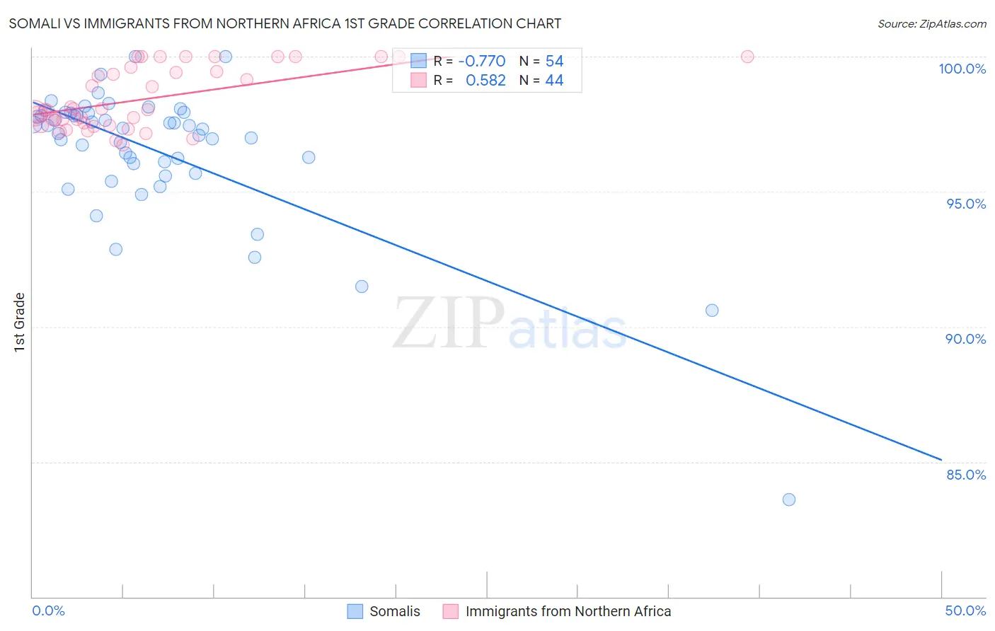 Somali vs Immigrants from Northern Africa 1st Grade