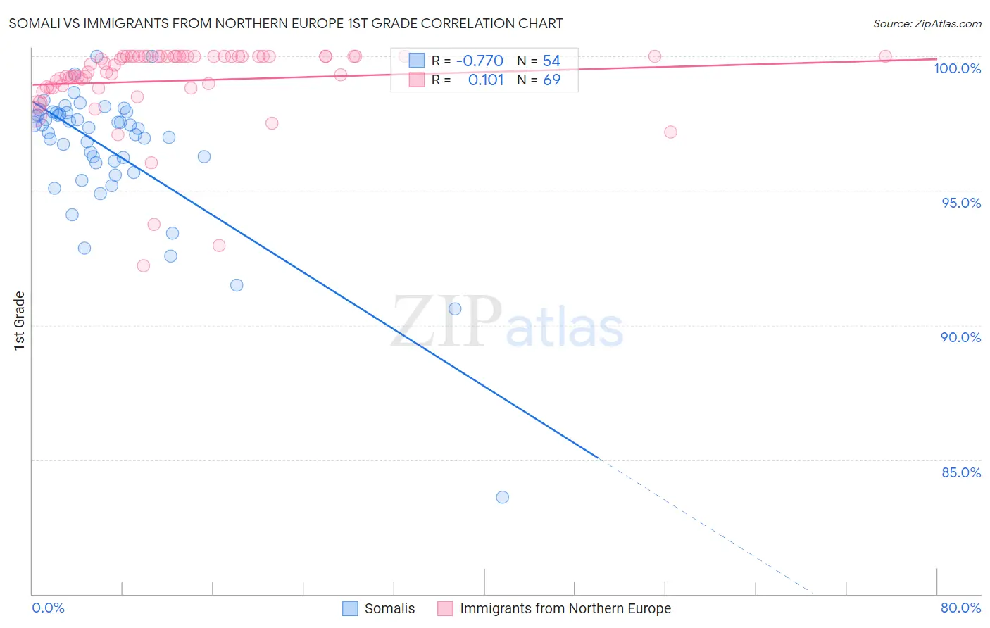 Somali vs Immigrants from Northern Europe 1st Grade