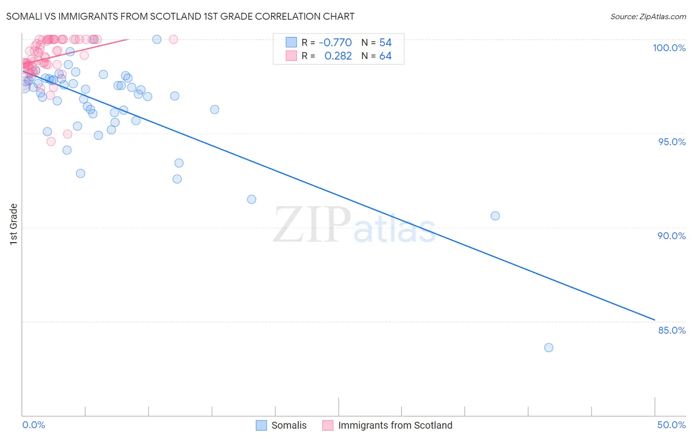Somali vs Immigrants from Scotland 1st Grade