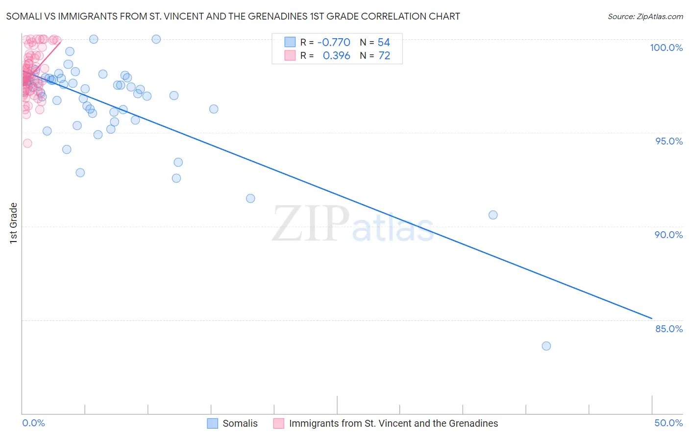 Somali vs Immigrants from St. Vincent and the Grenadines 1st Grade