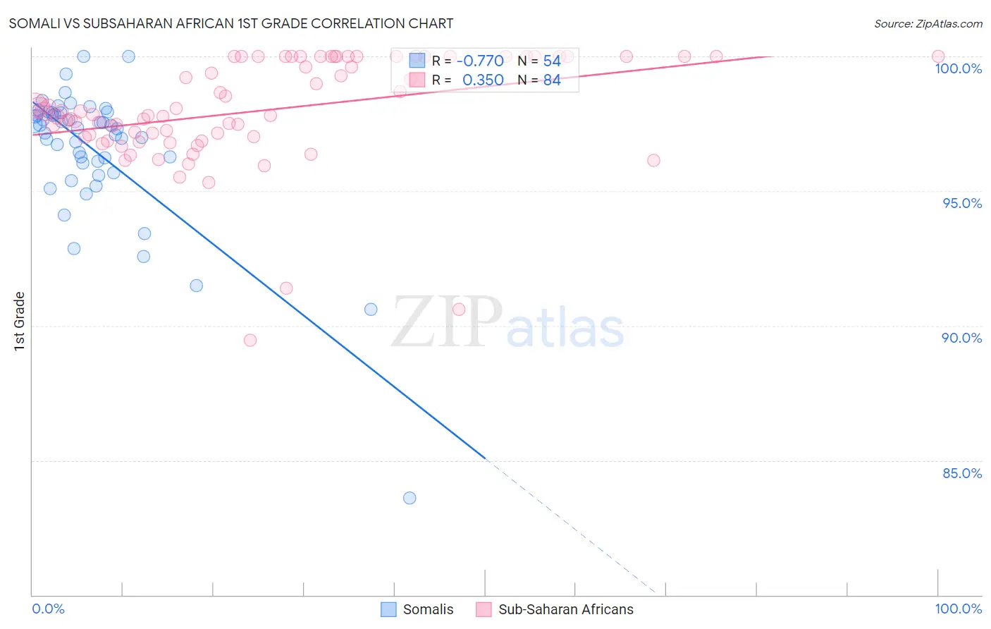 Somali vs Subsaharan African 1st Grade