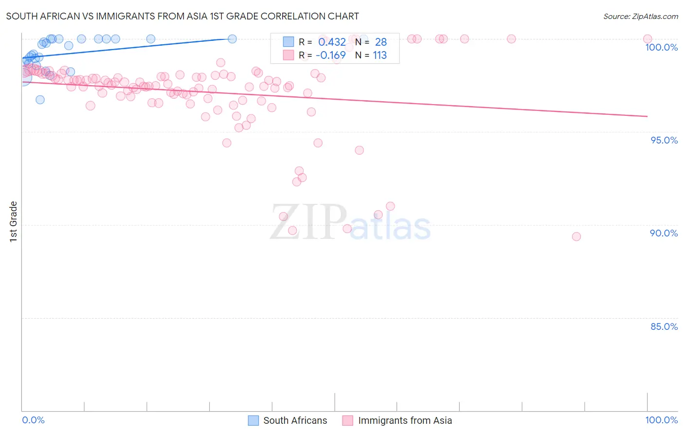 South African vs Immigrants from Asia 1st Grade