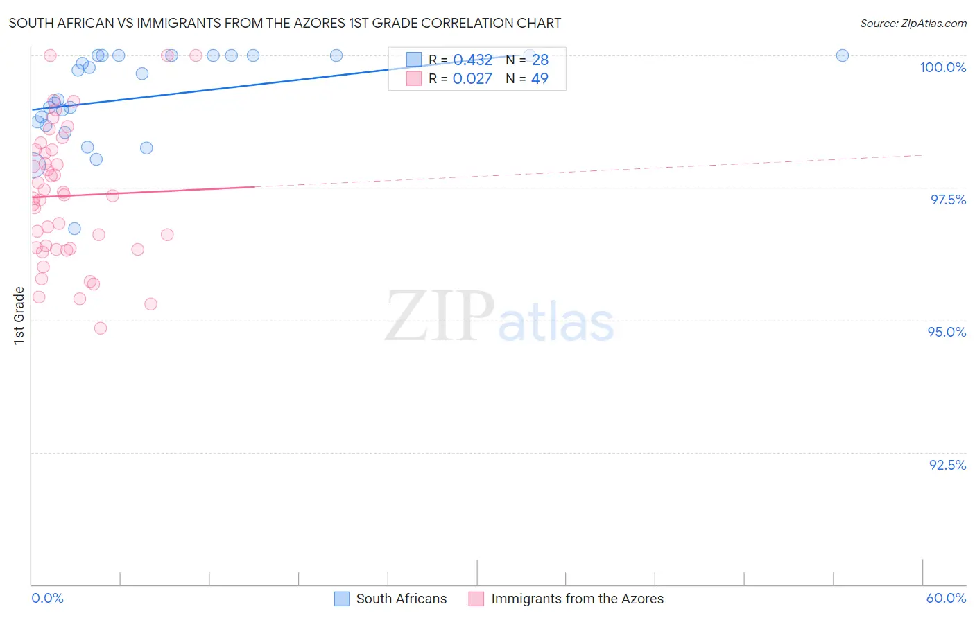 South African vs Immigrants from the Azores 1st Grade