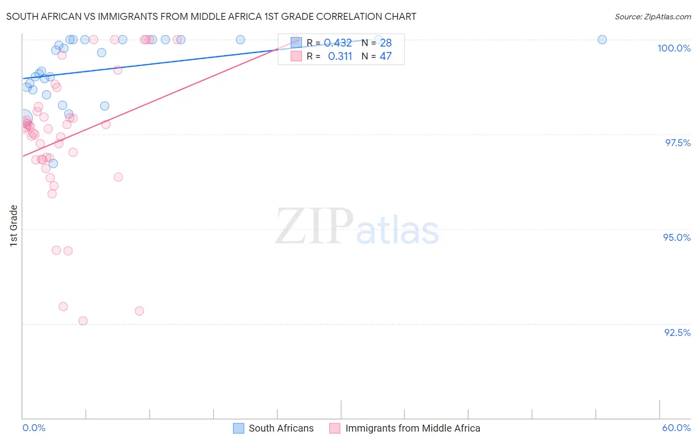 South African vs Immigrants from Middle Africa 1st Grade