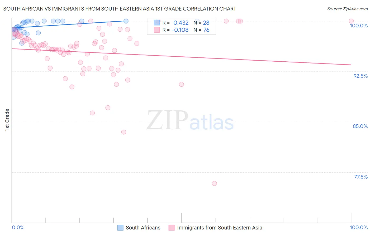 South African vs Immigrants from South Eastern Asia 1st Grade