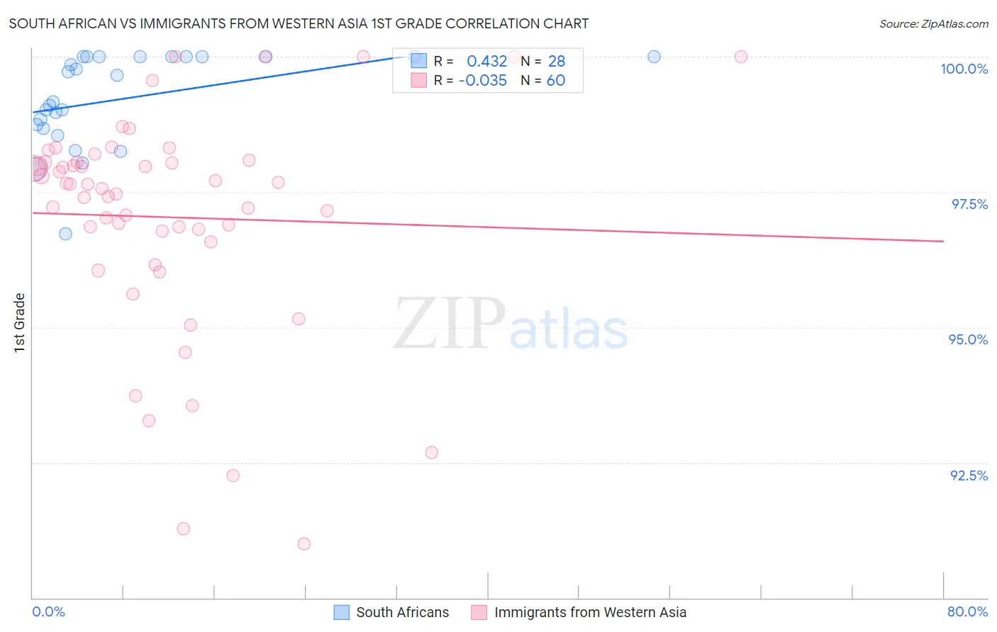 South African vs Immigrants from Western Asia 1st Grade