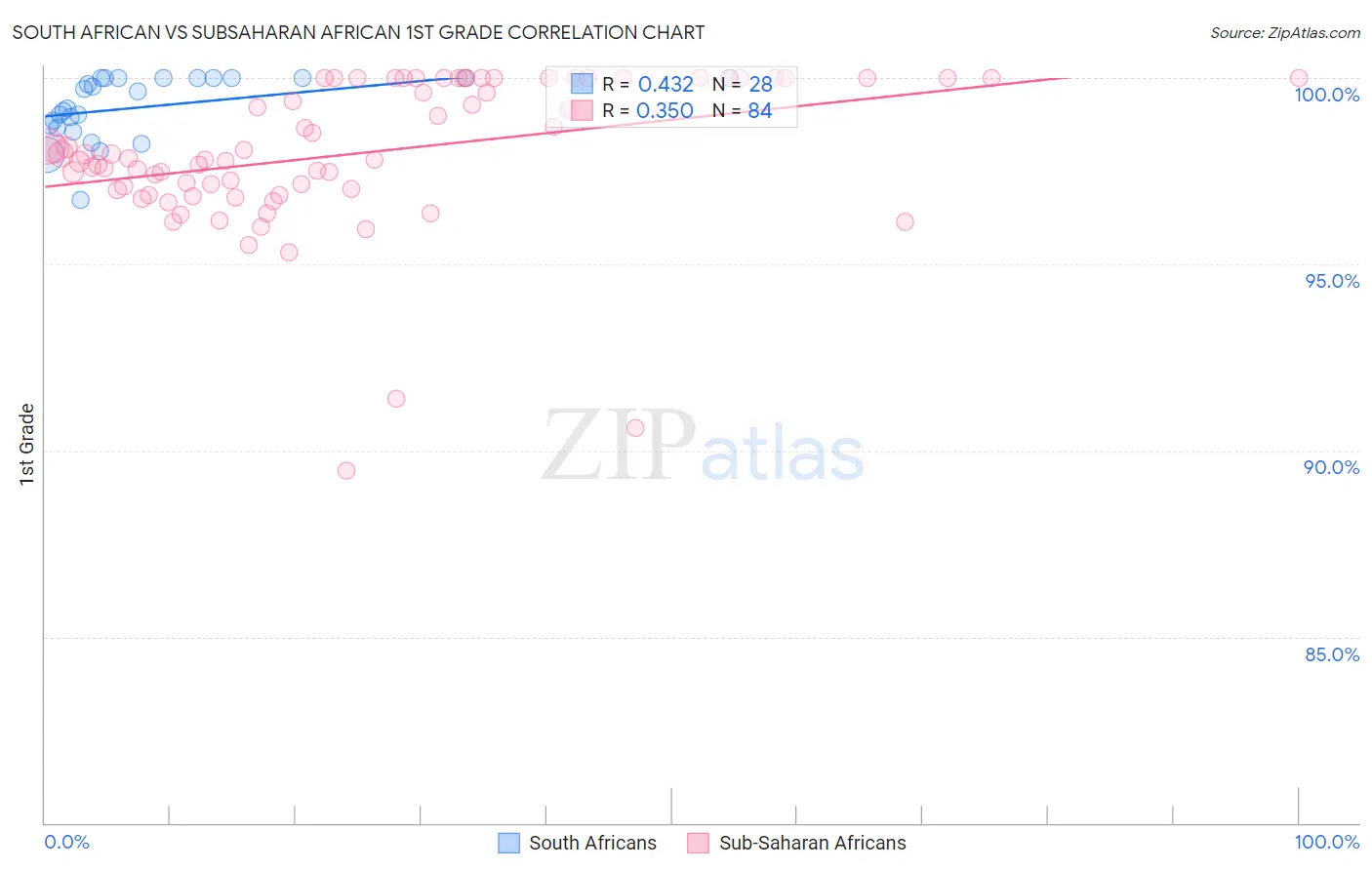 South African vs Subsaharan African 1st Grade