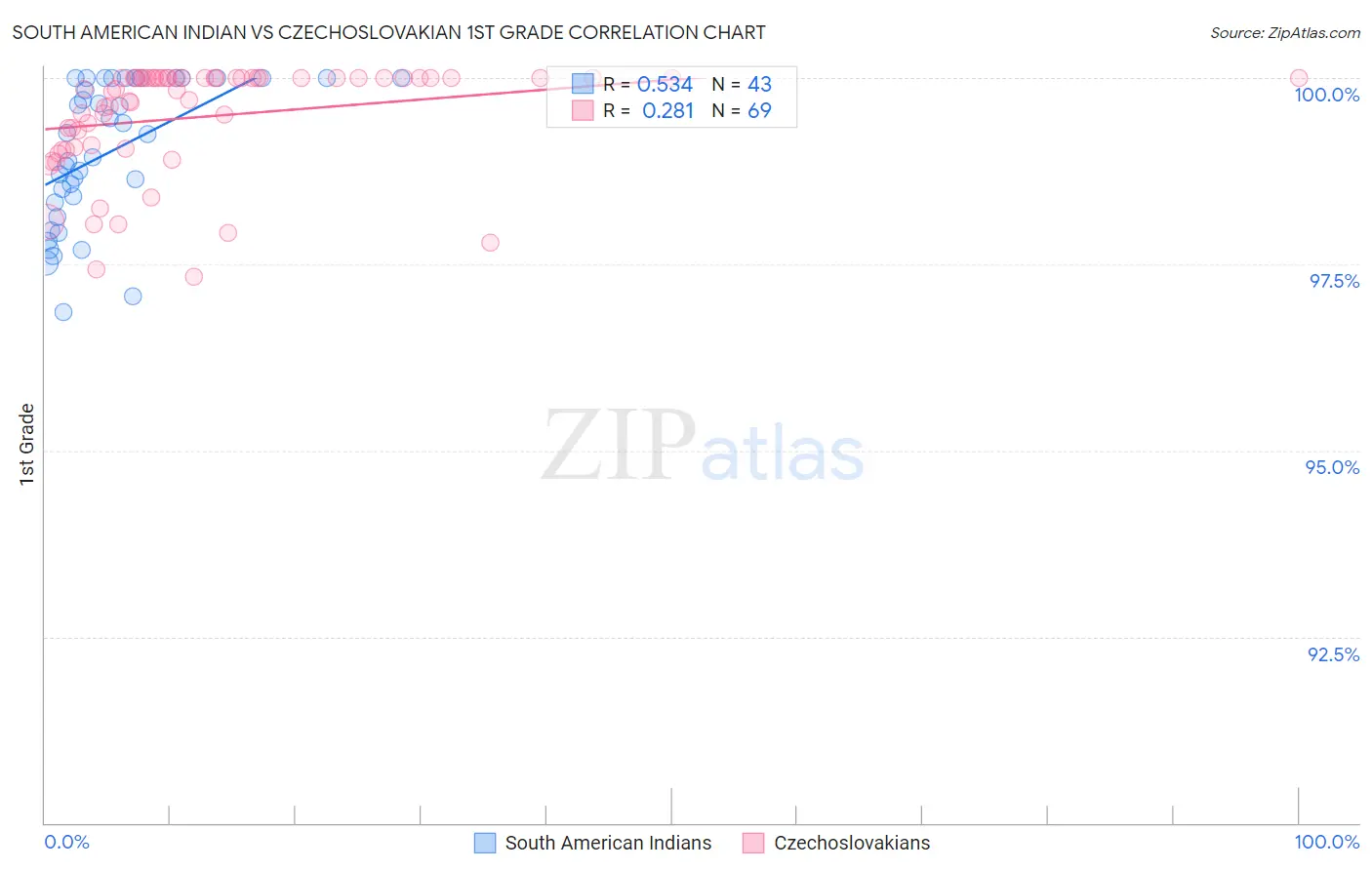 South American Indian vs Czechoslovakian 1st Grade