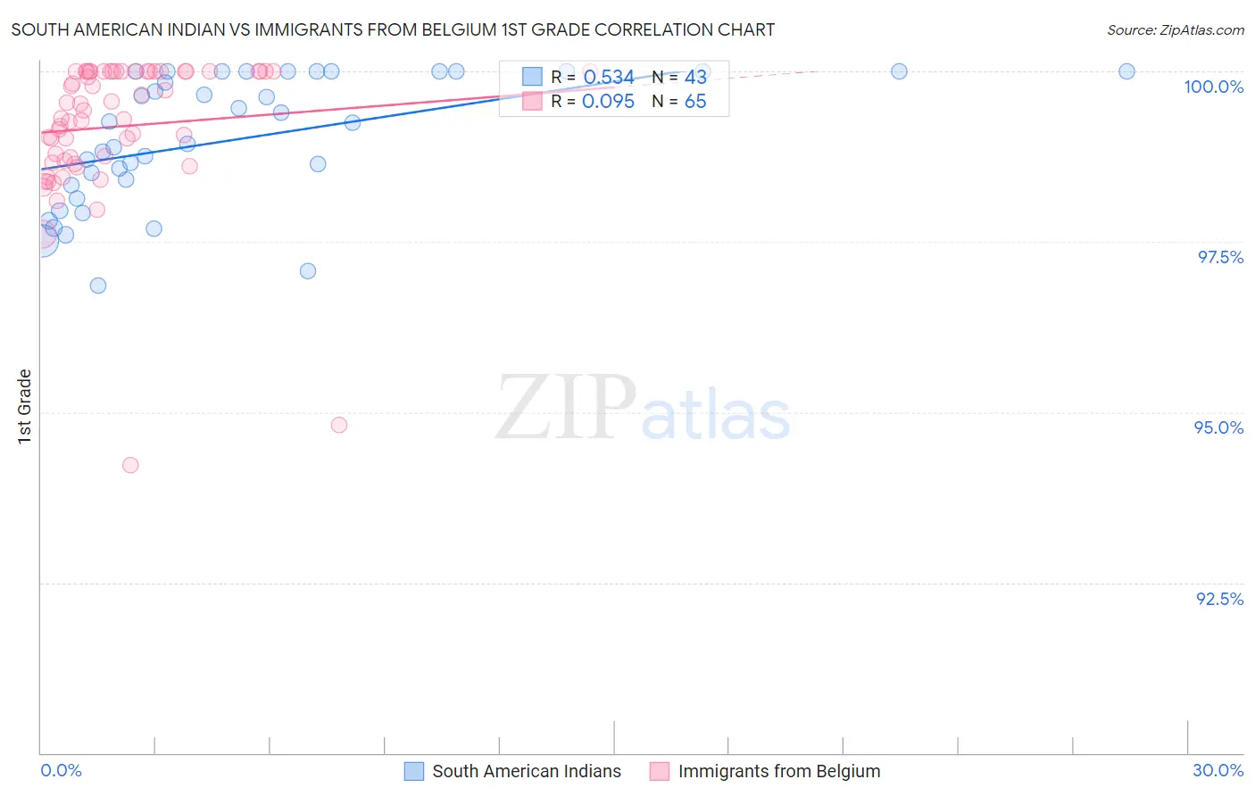 South American Indian vs Immigrants from Belgium 1st Grade