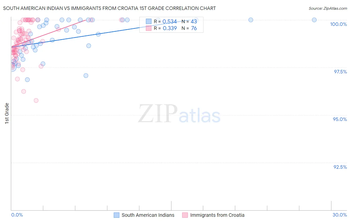 South American Indian vs Immigrants from Croatia 1st Grade