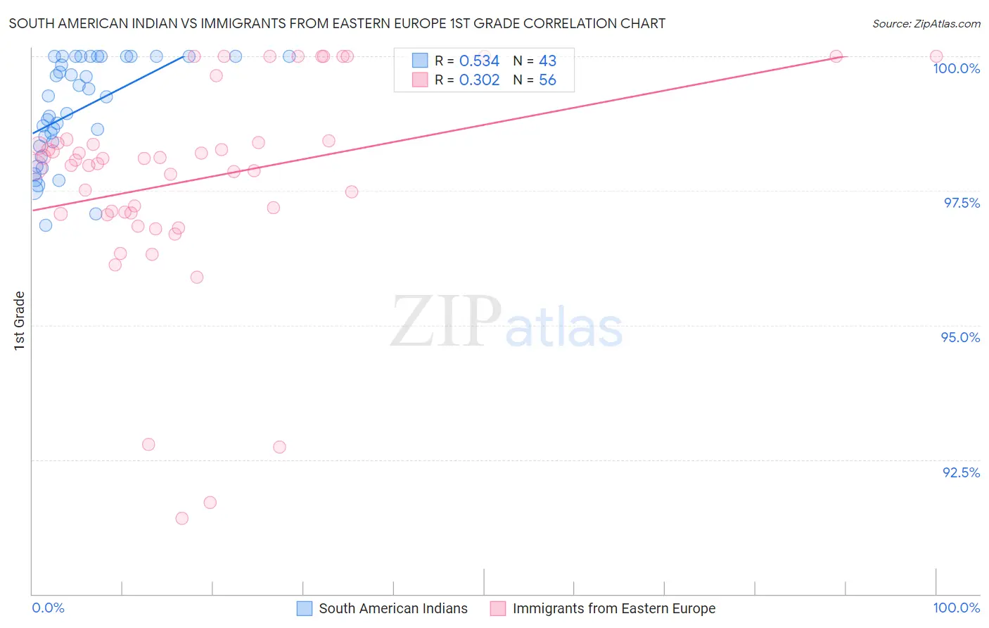South American Indian vs Immigrants from Eastern Europe 1st Grade