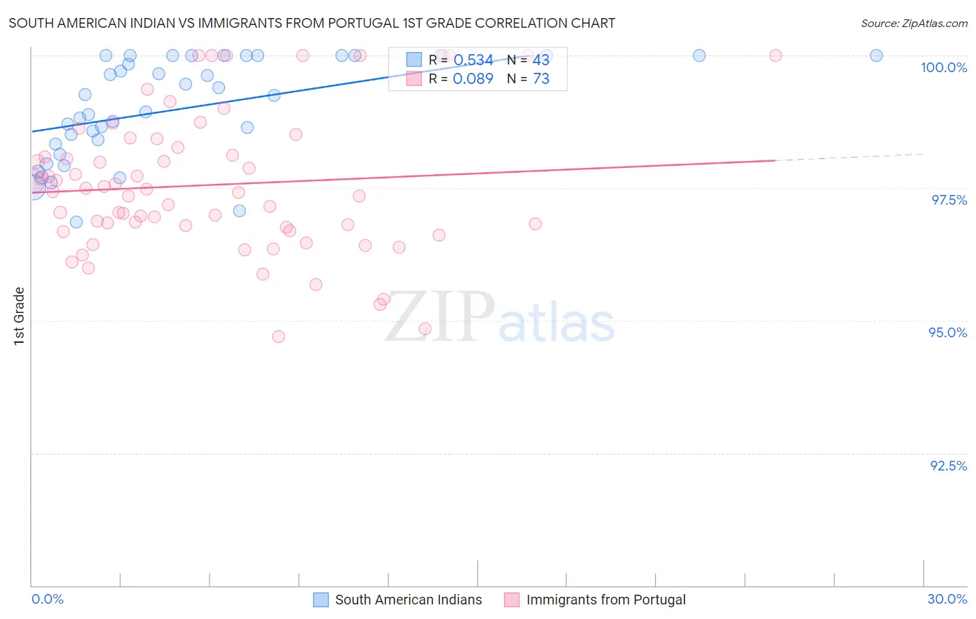 South American Indian vs Immigrants from Portugal 1st Grade