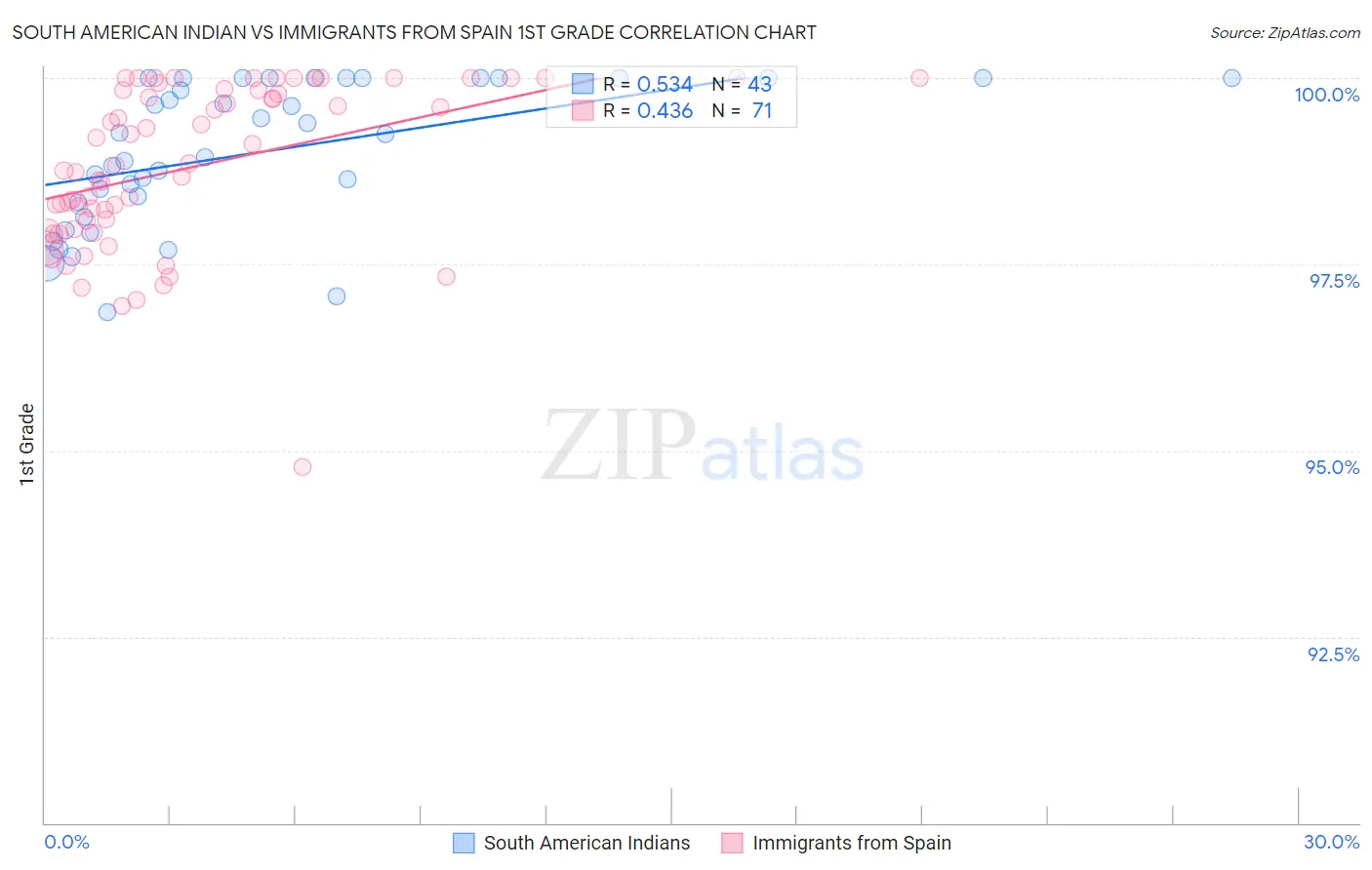 South American Indian vs Immigrants from Spain 1st Grade