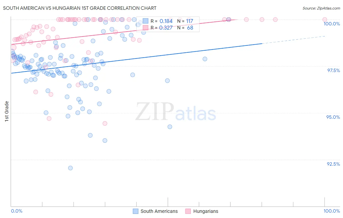 South American vs Hungarian 1st Grade